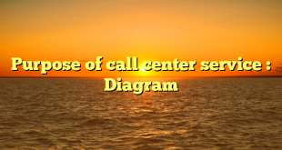 Purpose of call center service : Diagram